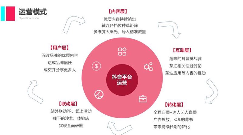 电商营销推广
